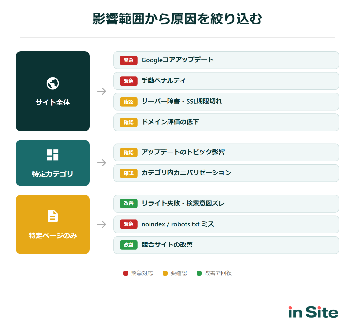 影響範囲から原因を絞り込むマップ：サイト全体・特定カテゴリ・特定ページごとに考えられる原因を分類