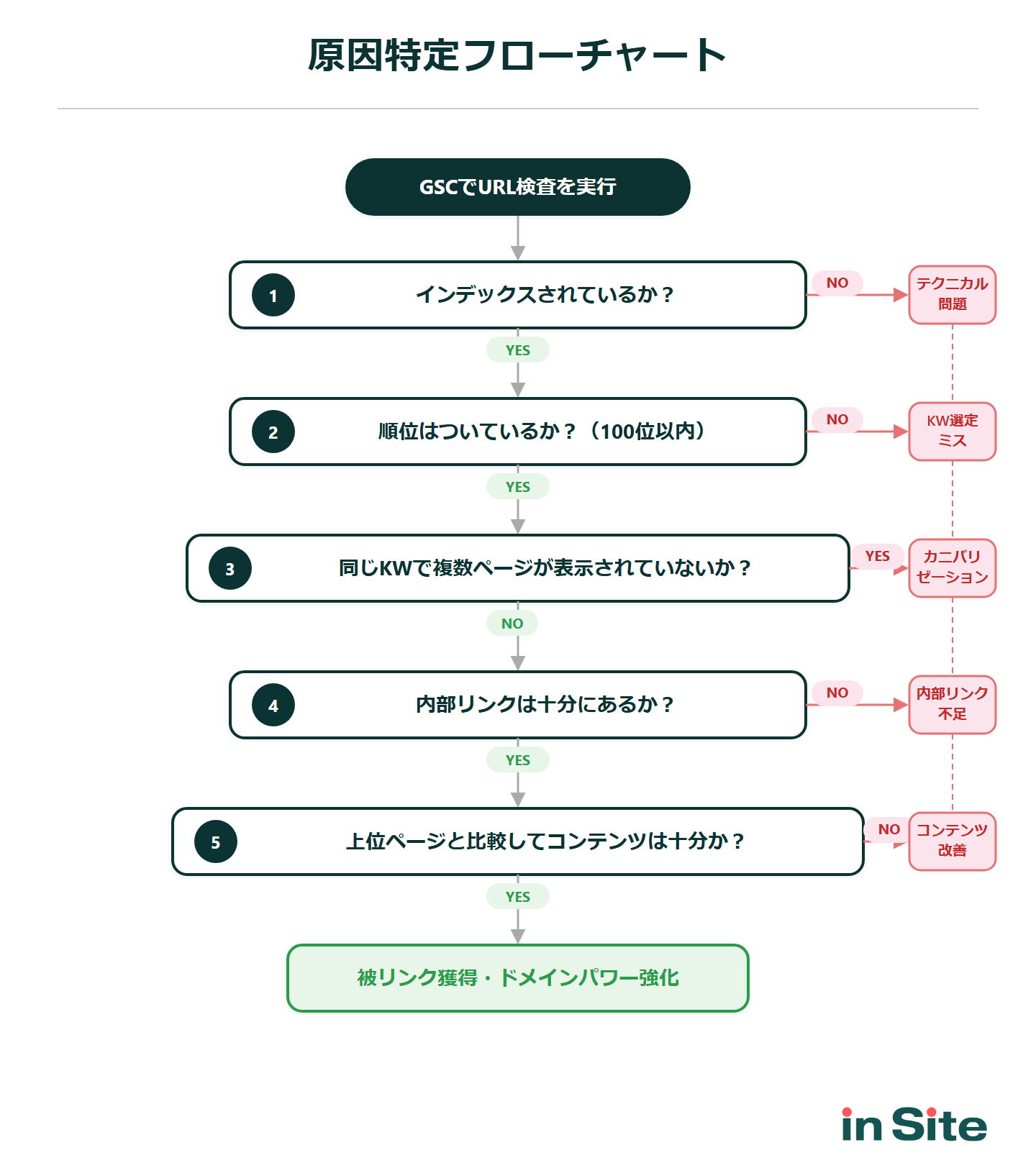 GSCを使った検索順位が上がらない原因の特定フローチャート：インデックス確認から被リンク強化まで5つの判定ステップ
