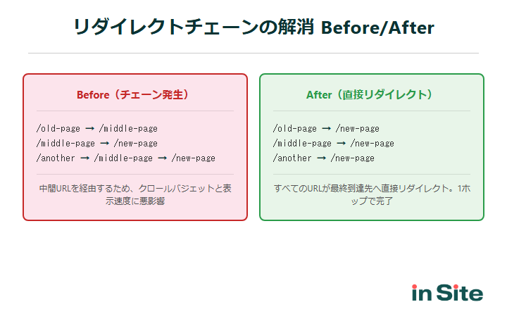 リダイレクトチェーンの解消Before/After