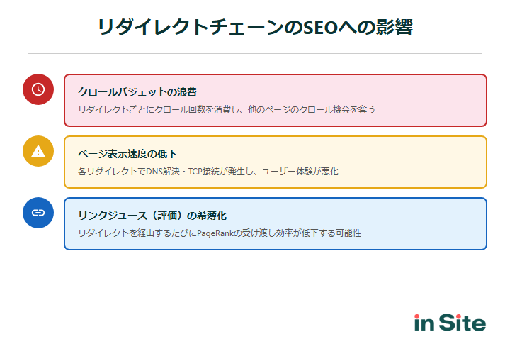リダイレクトチェーンのSEOへの3つの影響