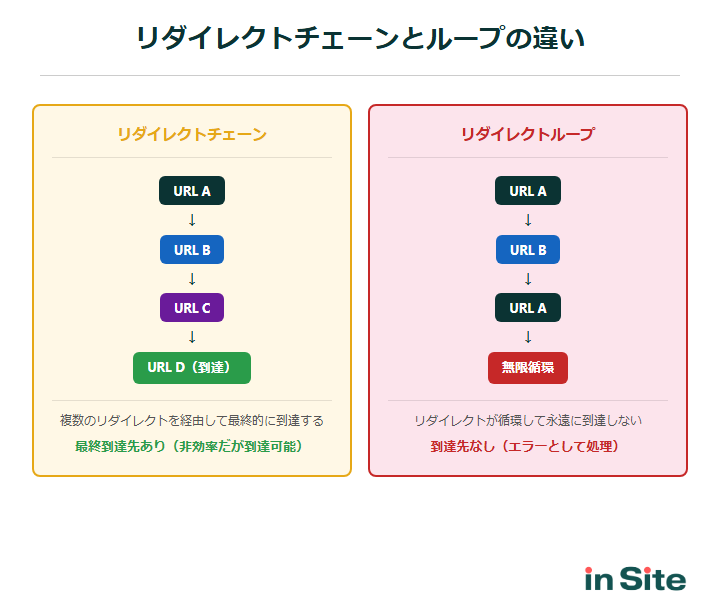 リダイレクトチェーンとリダイレクトループの違い