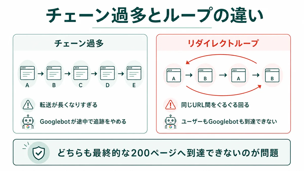 チェーン過多とリダイレクトループの違い：チェーン過多は転送が長く続き途中で追跡をやめる、ループは同URL間をぐるぐる回りユーザーもGooglebotも到達できない