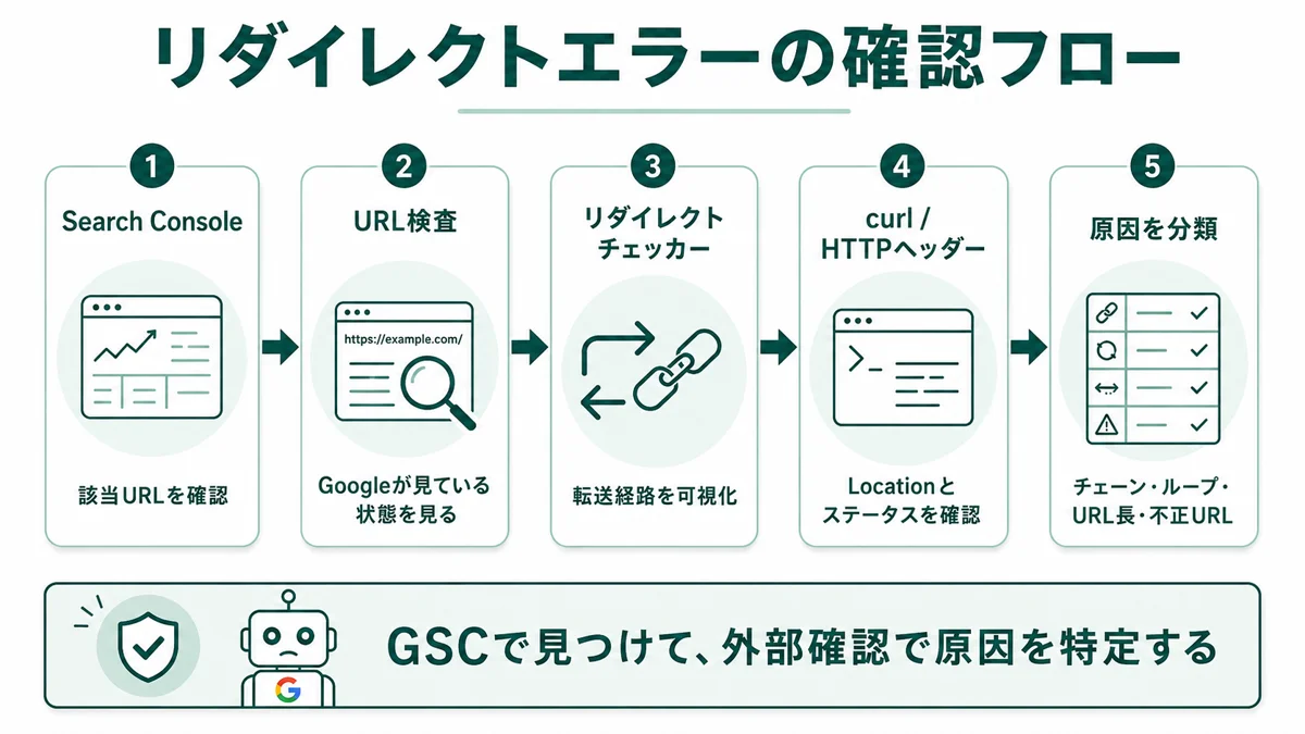 リダイレクトエラーの確認フロー：Search Consoleで該当URLを確認→URL検査でGoogleが見ている状態を見る→リダイレクトチェッカーで転送経路を可視化→curl/HTTPヘッダーでLocation・ステータスを確認→原因を分類