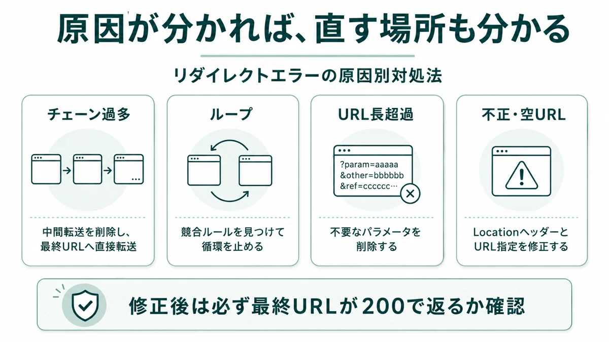 リダイレクトエラーの原因別対処法：チェーン過多→中間転送削除して最終URLへ直接転送、ループ→競合ルールを止める、URL長超過→不要なパラメータを削除、不正/空URL→Locationヘッダーと指定URLを修正