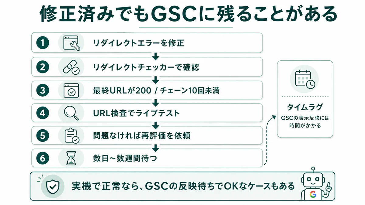 修正済みでもGSCに残ることがある：①修正→②チェッカー確認→③最終URLが200・チェーン10回未満→④URL検査でライブテスト→⑤問題なければ再評価依頼→⑥数日〜数週間待つ。GSCの反映には時間がかかる