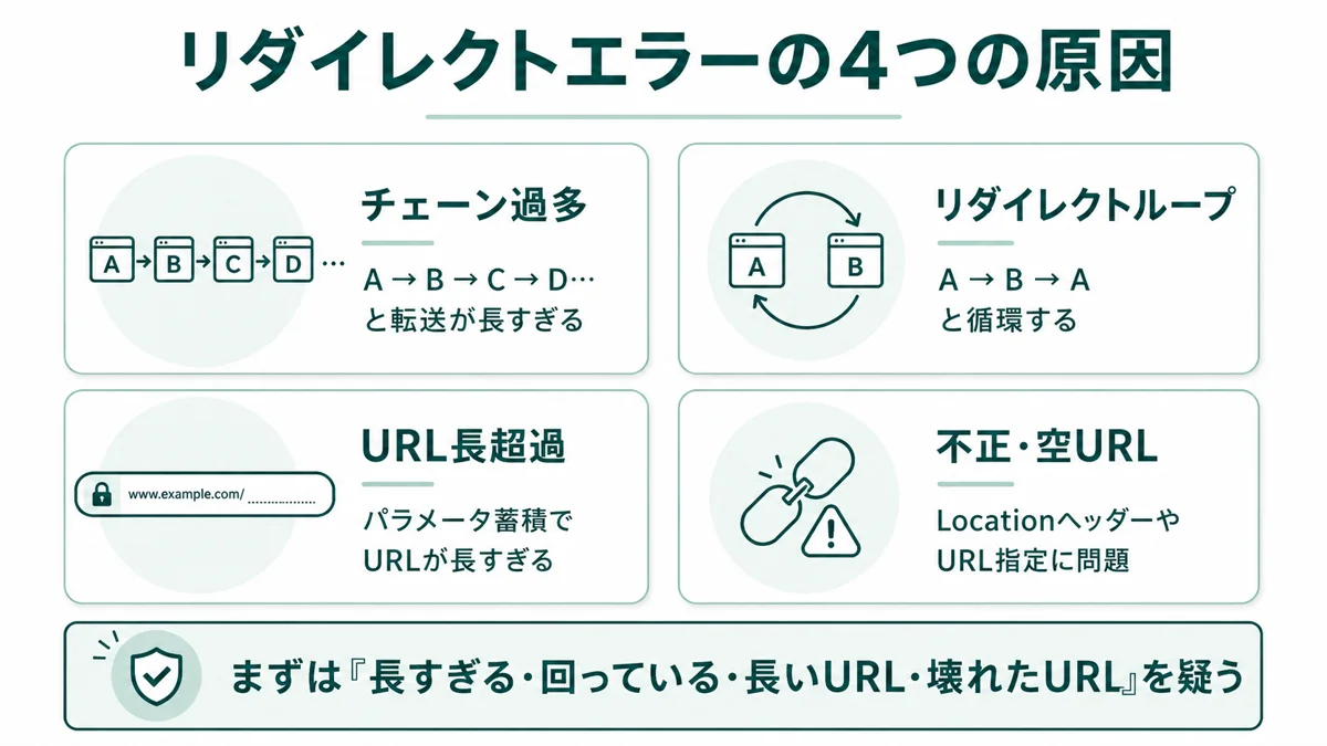 リダイレクトエラーの4つの原因：チェーン過多・リダイレクトループ・URL長超過・不正/空URL