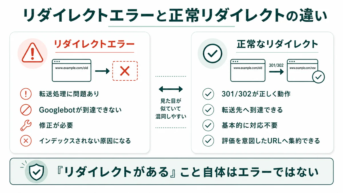 リダイレクトエラーと正常なリダイレクトの違い：エラーは転送処理に問題ありで修正が必要、正常リダイレクトは301/302が正しく動作し対応不要