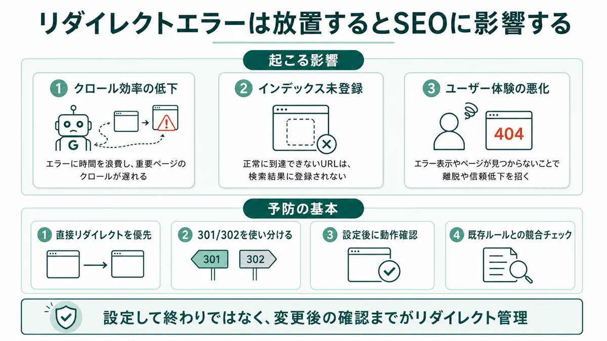 リダイレクトエラーは放置するとSEOに影響する：起こる影響3つ（クロール効率の低下・インデックス未登録・ユーザー体験の悪化）と予防の基本4つ（直接リダイレクト優先・301/302の使い分け・設定後の動作確認・既存ルールとの整合チェック）