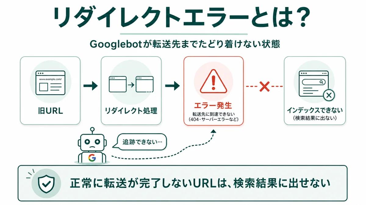 リダイレクトエラーとは、Googlebotが転送先までたどり着けない状態。旧URL→リダイレクト処理→エラー発生でインデックスできない