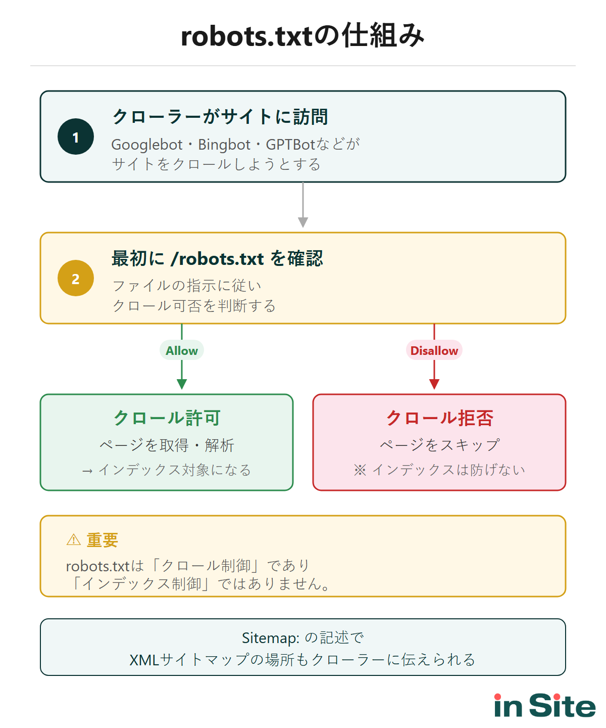 robots.txtの仕組み