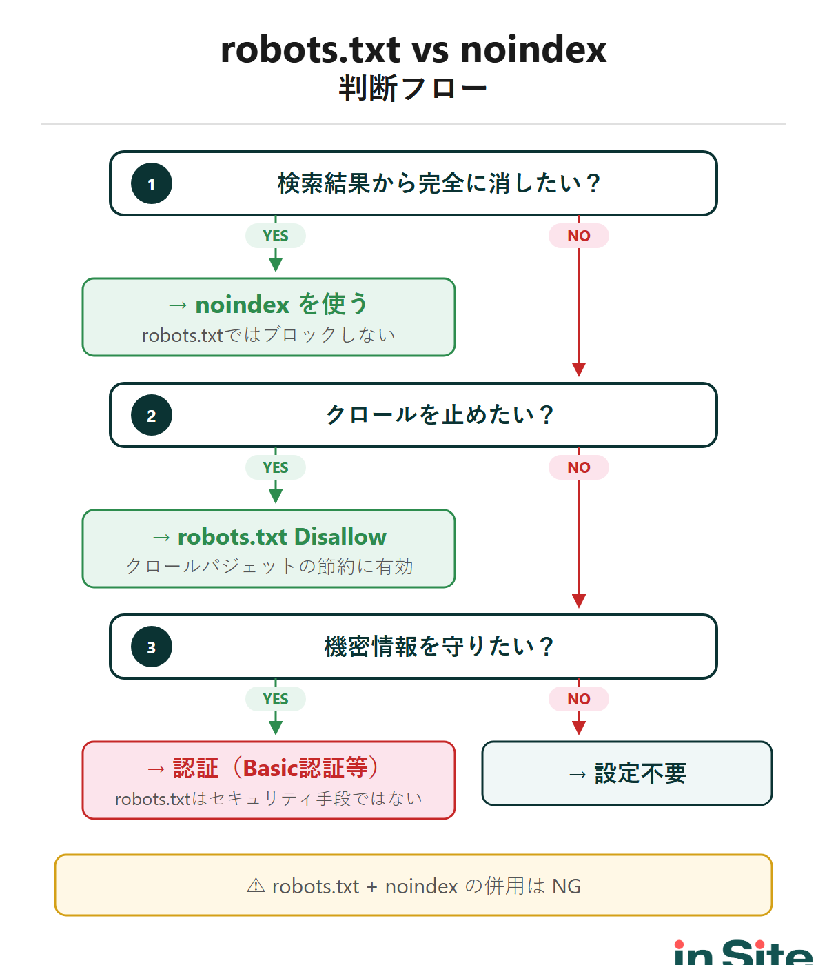 robots.txt vs noindex 判断フロー