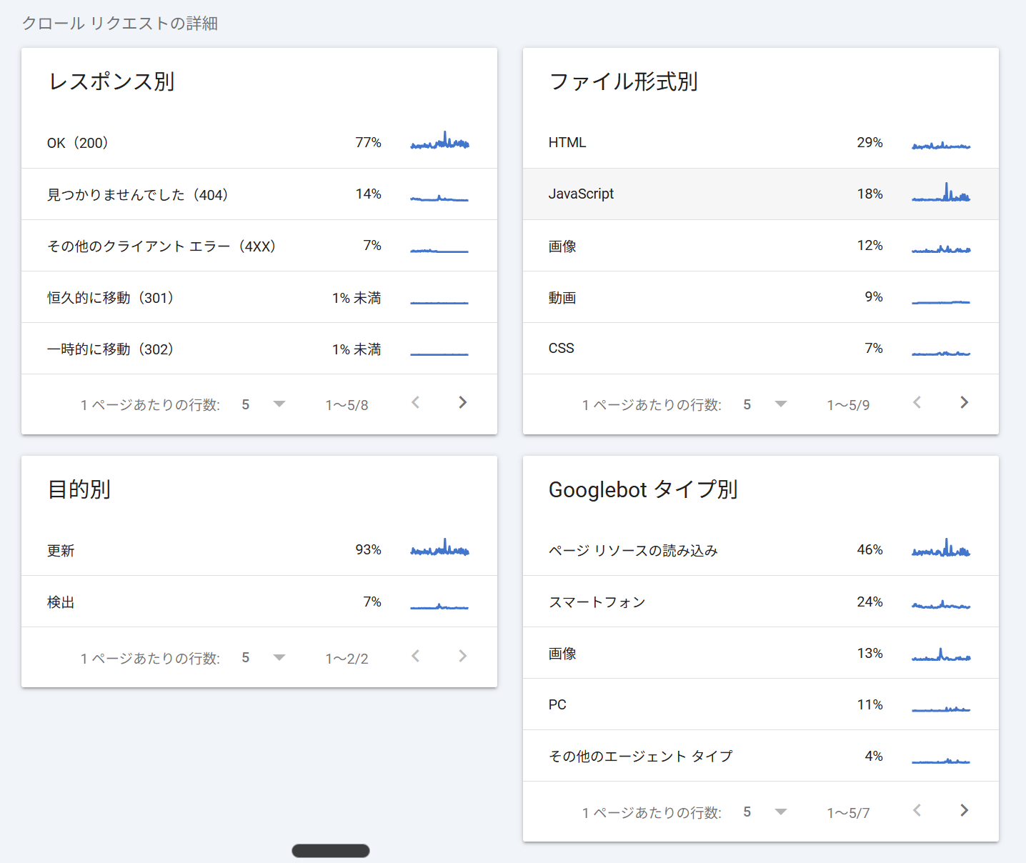 クロールリクエストの詳細レポート。レスポンス別・ファイル形式別・目的別・Googlebotタイプ別の4つのカードが2×2で並んでいる