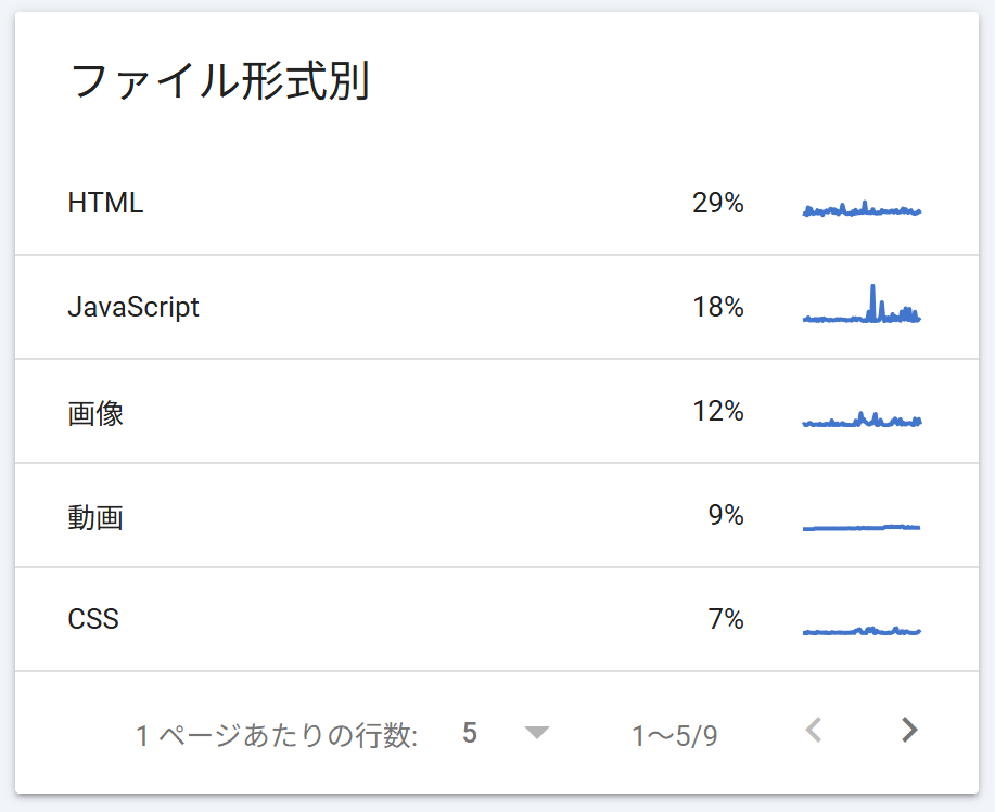 ファイル形式別レポート。HTML 29%、JavaScript 18%、画像 12%、動画 9%、CSS 7%の内訳で表示されている