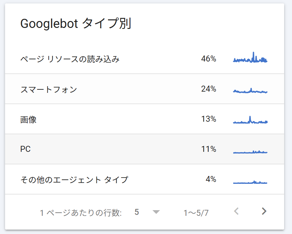 Googlebotタイプ別レポート。ページリソースの読み込みが46%、スマートフォンが24%、画像が13%、PCが11%、その他のエージェントタイプが4%の内訳で表示されている