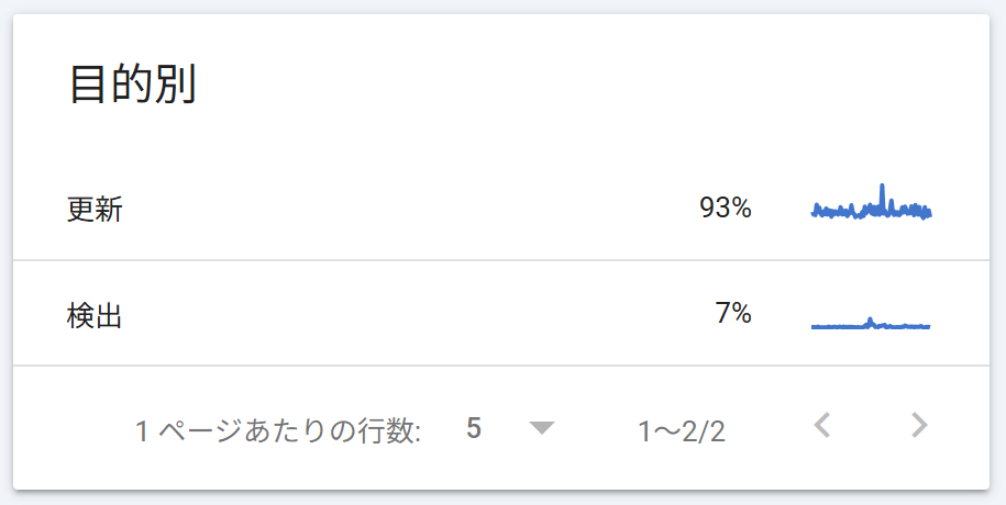 クロール目的別レポート。更新が93%、検出（発見）が7%の比率で表示されている