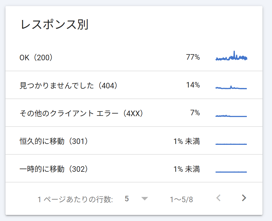 レスポンス別レポート。OK（200）が77%、見つかりませんでした（404）が14%、その他のクライアントエラー（4XX）が7%、恒久的に移動（301）と一時的に移動（302）が1%未満の内訳で表示されている