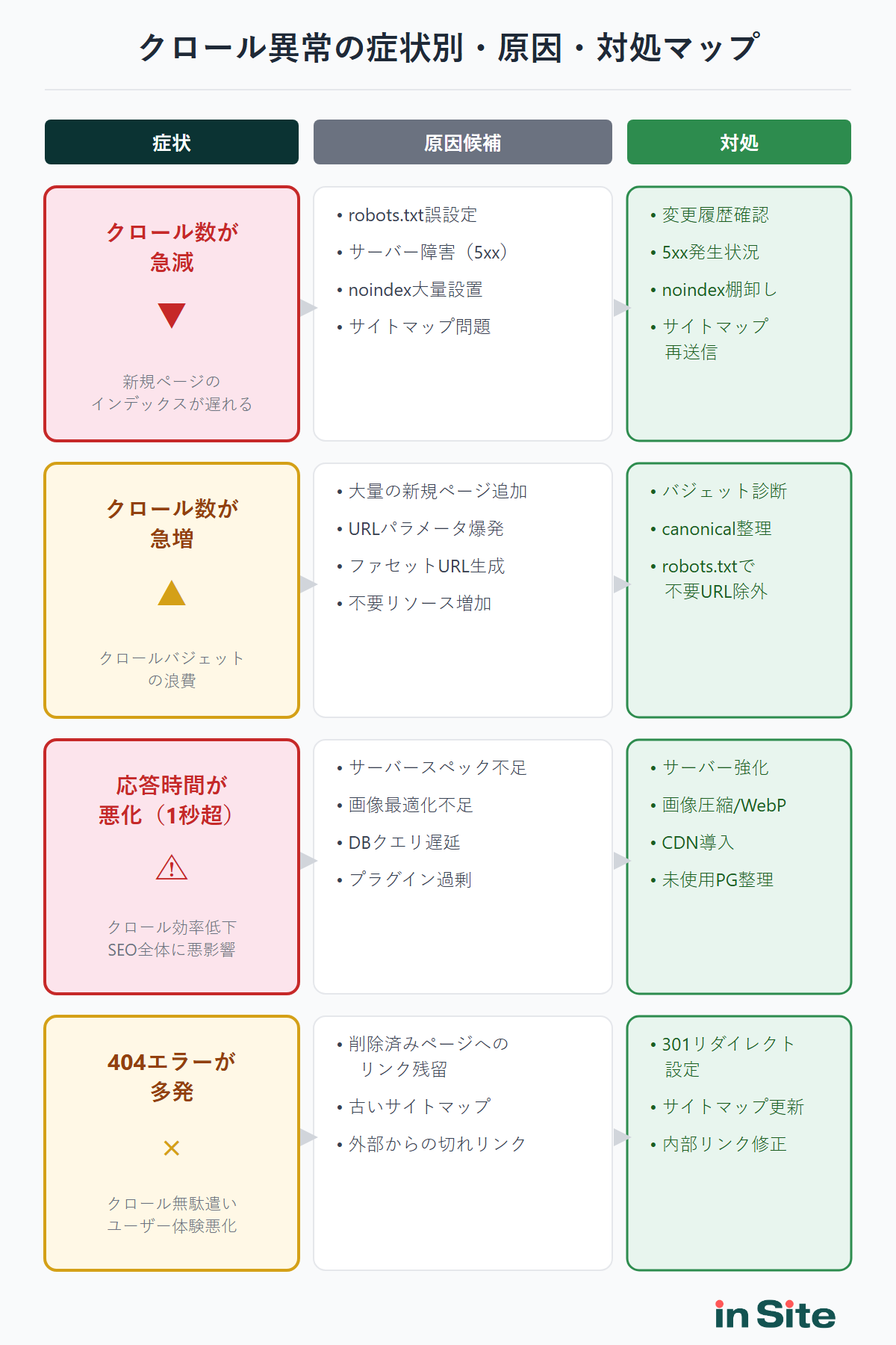 クロール異常の診断フロー。症状から原因候補を絞り込み、対処法を特定する流れ
