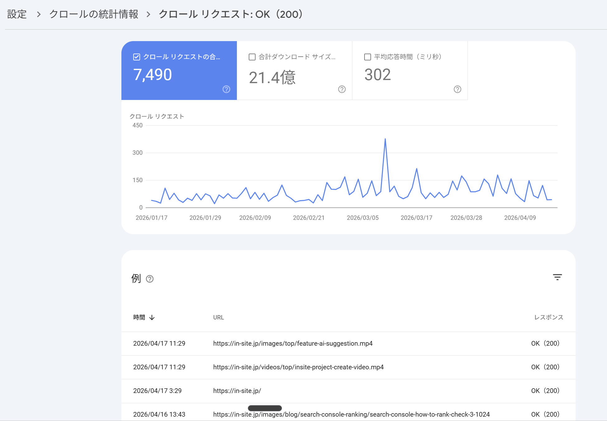 レスポンス別「OK（200）」の行をクリックした後のドリルダウン画面。OK 200に絞り込まれた7,490件のクロールリクエスト推移と、実際にクロールされたURLの時刻つき一覧が表示されている