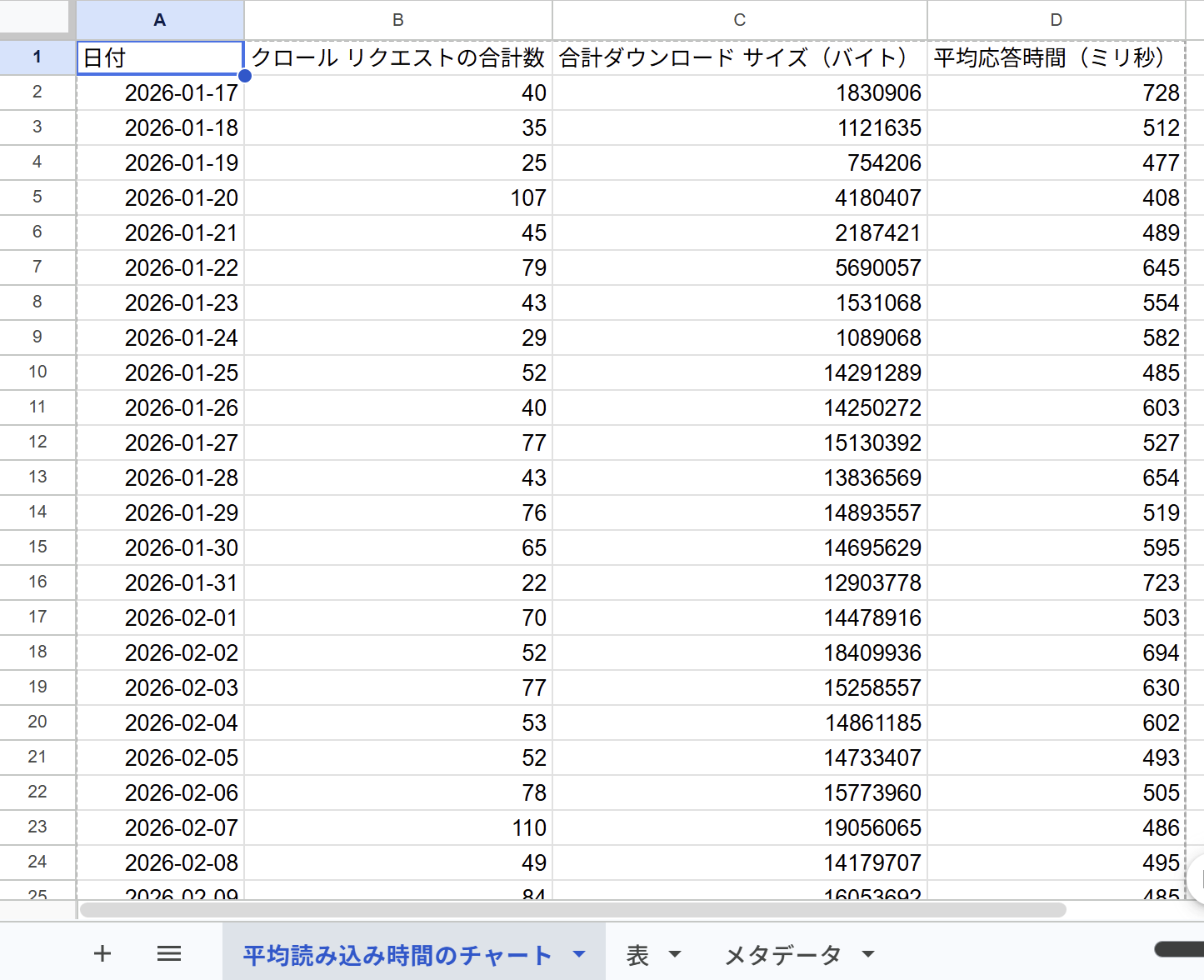 エクスポートしたスプレッドシートの「平均読み込み時間のチャート」シート。日付ごとのクロールリクエスト合計数・合計ダウンロードサイズ・平均応答時間が列で並んでいる