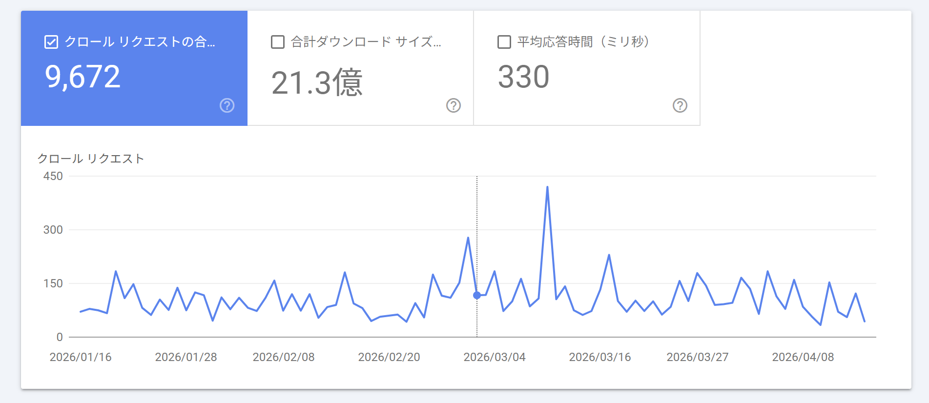 クロールリクエスト数のグラフ。合計9,672件、過去90日間の日別推移が青い折れ線で表示されている
