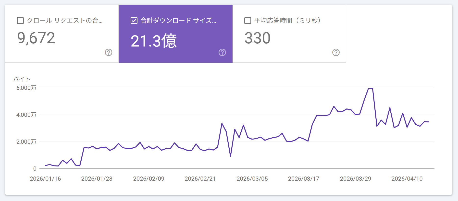 合計ダウンロードサイズのグラフ。合計21.3億バイト、過去90日間の日別推移が紫の折れ線で表示されている