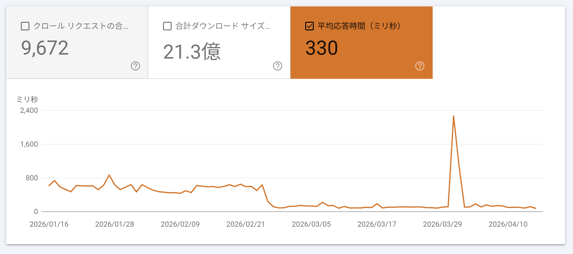 平均応答時間のグラフ。現在330ミリ秒、過去90日間の日別推移がオレンジの折れ線で表示されている