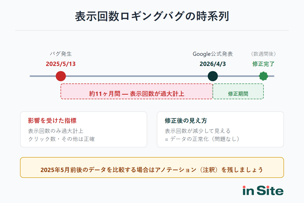 表示回数ロギングバグの時系列図。2025年5月13日にバグ発生、2026年4月3日にGoogle公式発表、数週間かけて修正ロールアウト