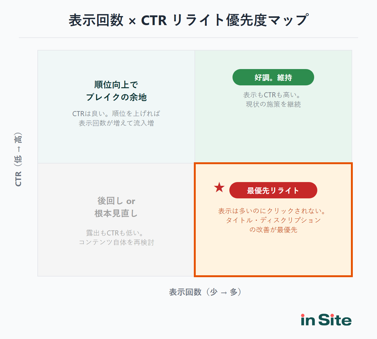 表示回数とCTRの4象限マトリクス。高表示×低CTRが最優先リライト対象
