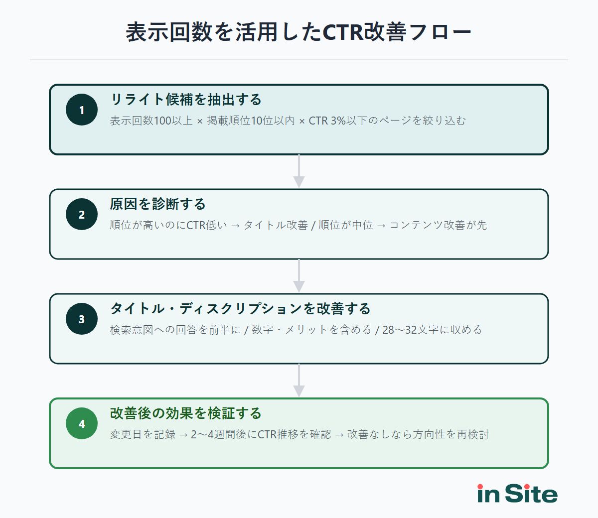 表示回数を活用したCTR改善の4ステップフロー。抽出→診断→改善→検証の順に進める