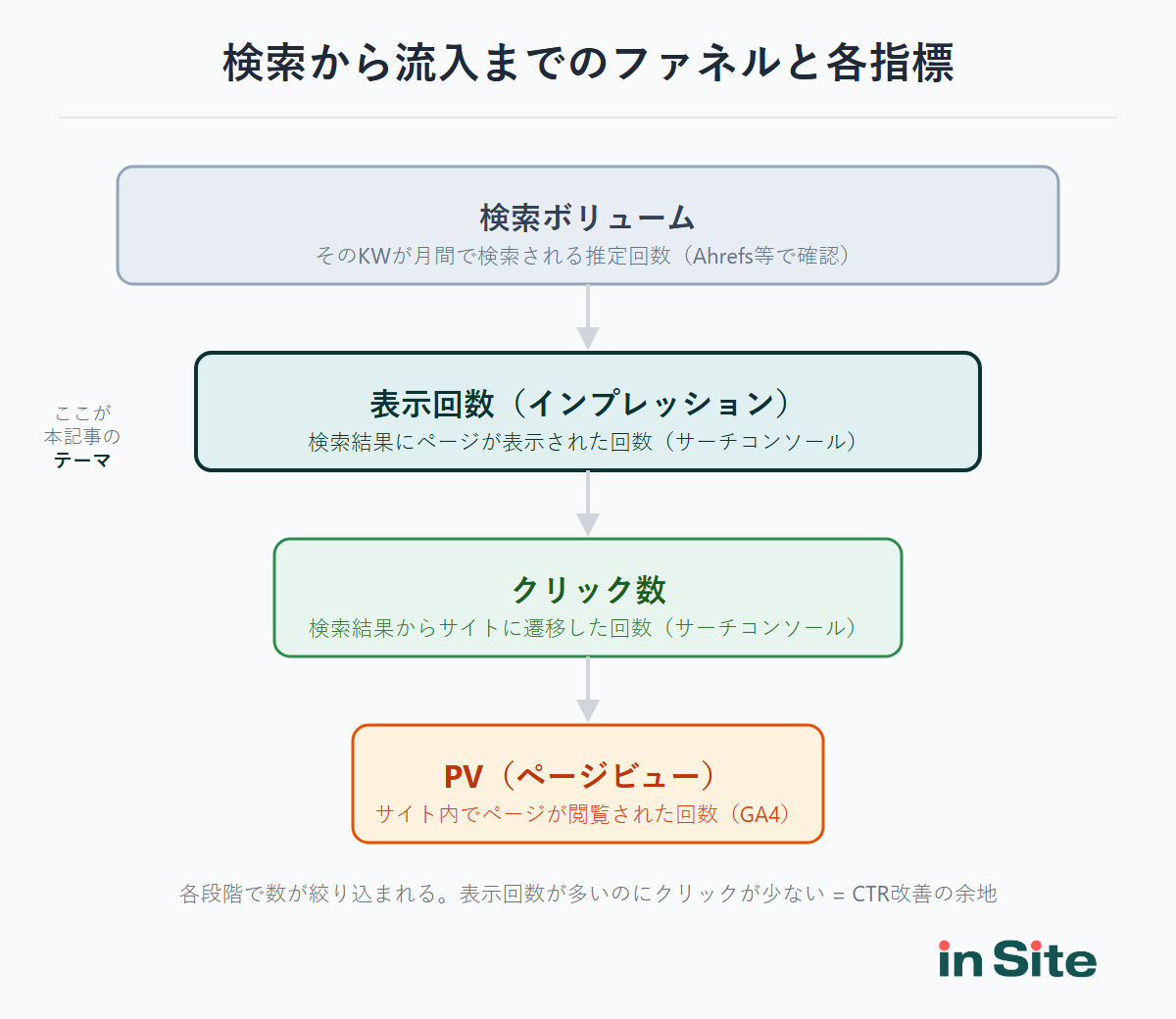 検索から流入までのファネル図。検索ボリューム→表示回数→クリック数→PVの順に絞り込まれる