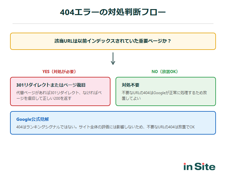 404エラー対処の判断フロー図
