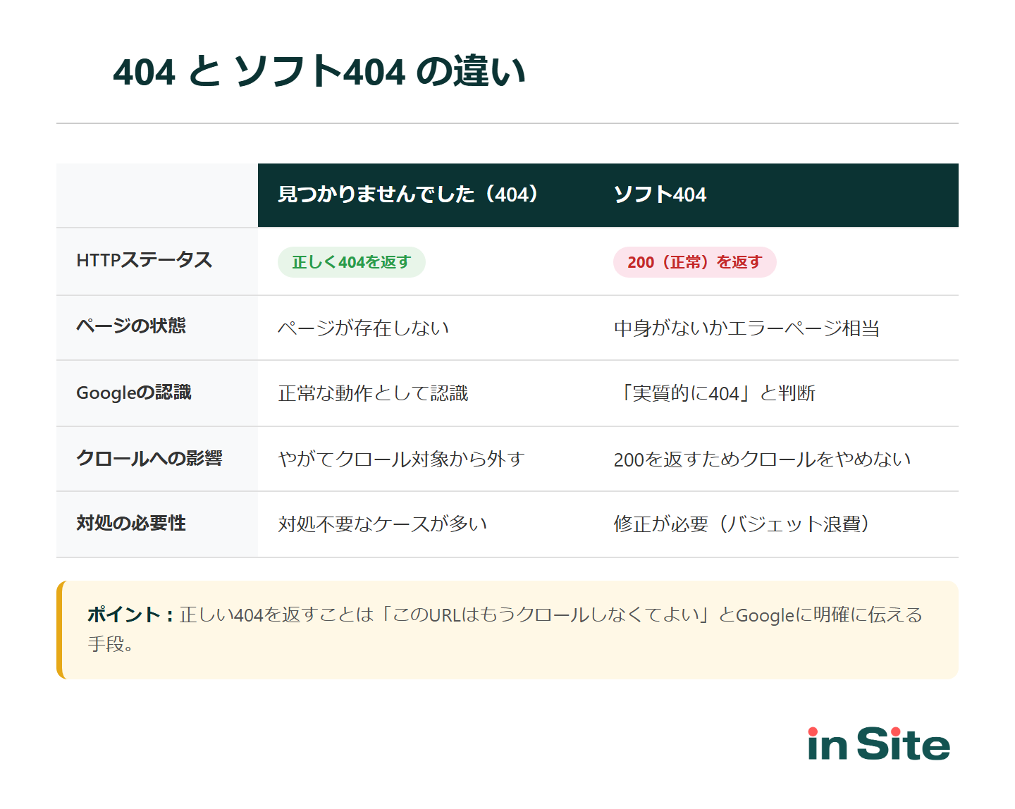 404エラーとソフト404の違い：HTTPステータス、ページの状態、Googleの認識、インデックスへの影響の比較