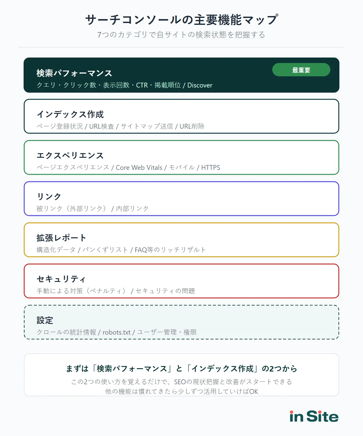 サーチコンソールの7つの機能カテゴリを分類したマップ図