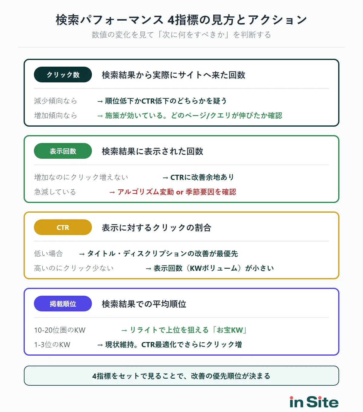 検索パフォーマンスの4指標（クリック数・表示回数・CTR・掲載順位）の意味と、数値ごとの改善アクションを対応づけた図