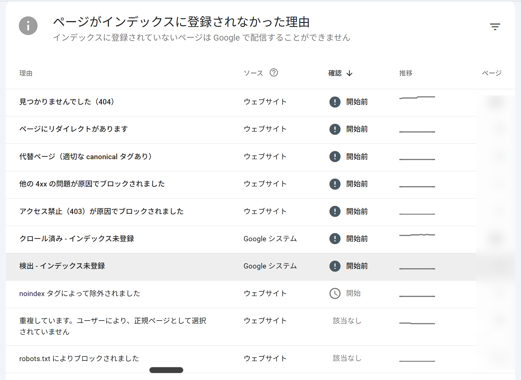 Google Search Consoleの「ページがインデックスに登録されなかった理由」一覧画面。noindexタグ・robots.txtブロック・クロール済み未登録など、未登録の理由ごとにURL数が表示されている