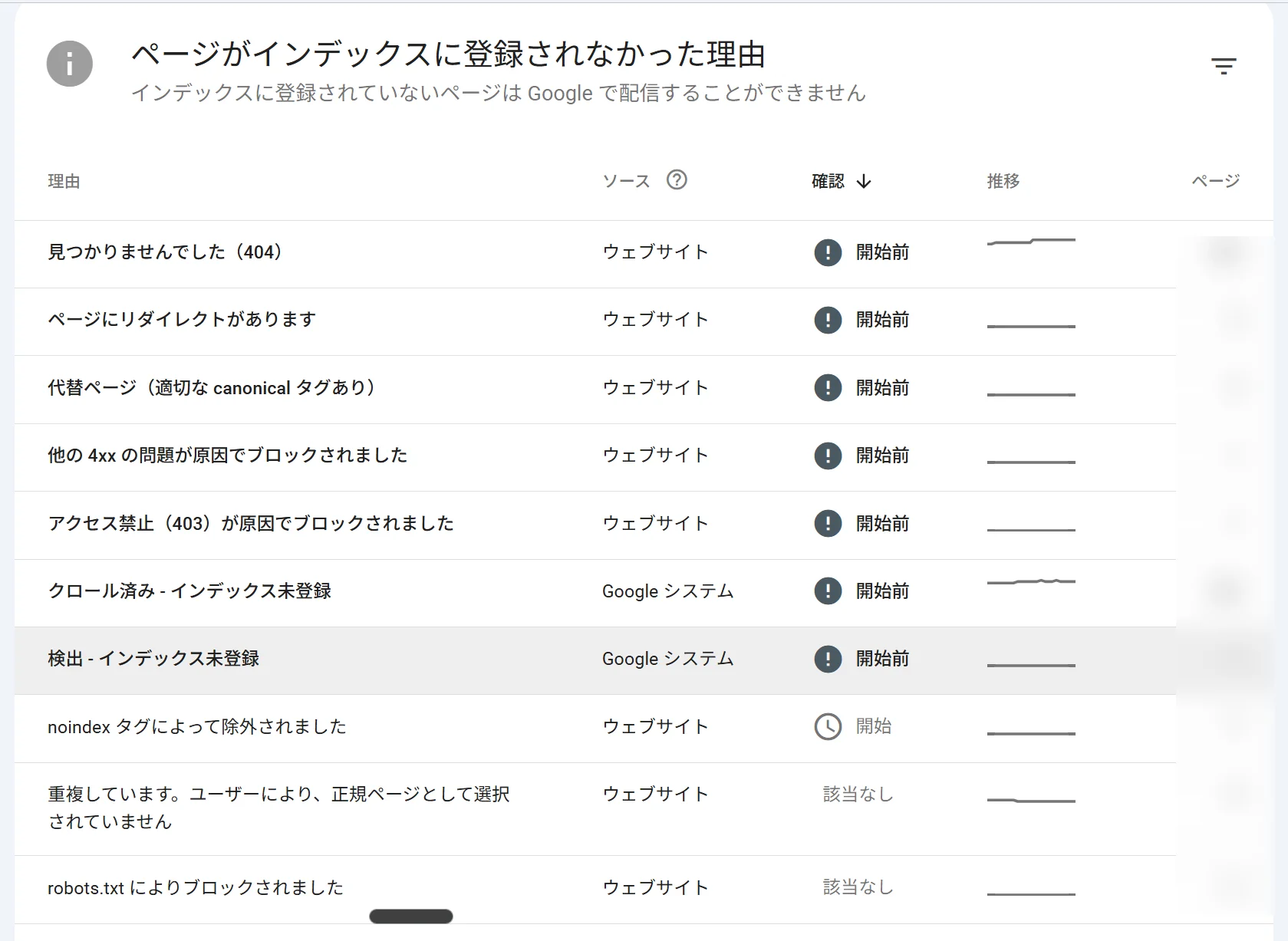 「ページがインデックスに登録されなかった理由」一覧。理由ごとに該当ページ数と推移が表示されている