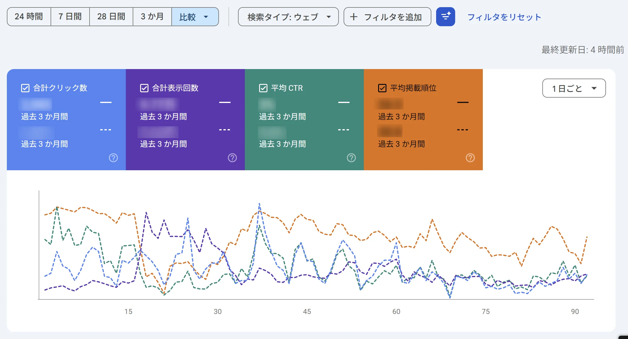 プリセット「過去3か月間と前の期間を比較」を適用した状態。4指標カードに具体的な数値が表示されずグラフが正しく描画されない