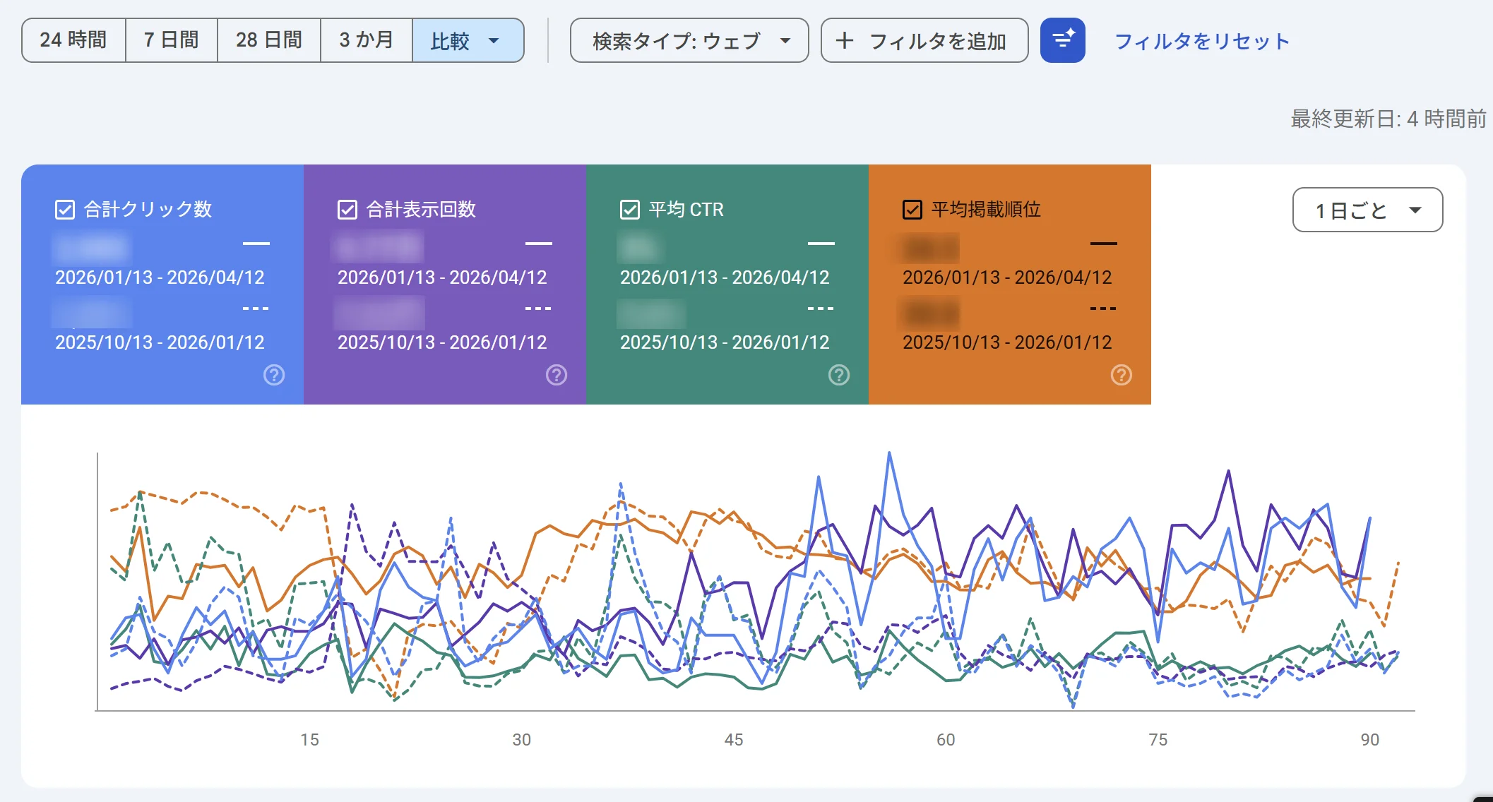 検索パフォーマンスの日付比較適用後のグラフ。2つの期間が実線と点線で重ねて表示されている