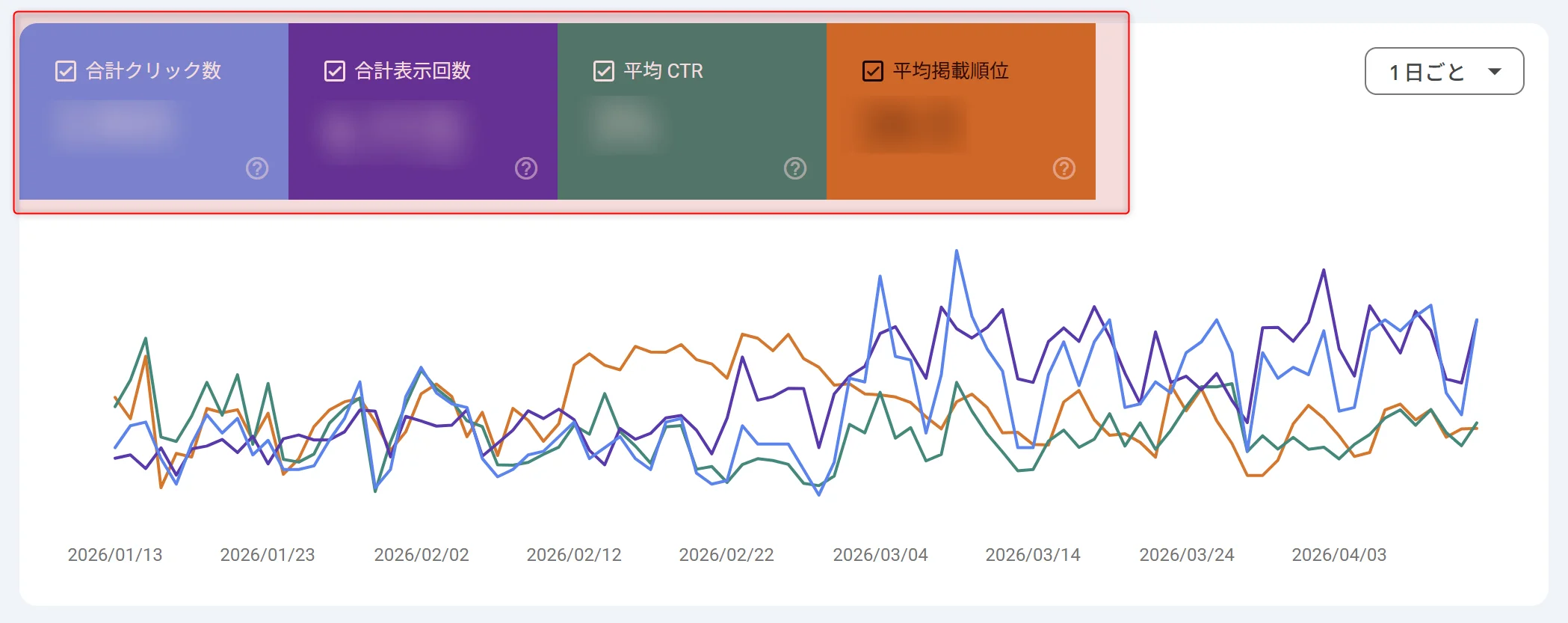 検索パフォーマンス画面上部の4指標トグルボタン。クリック数・表示回数・平均CTR・平均掲載順位をON/OFFで切り替える
