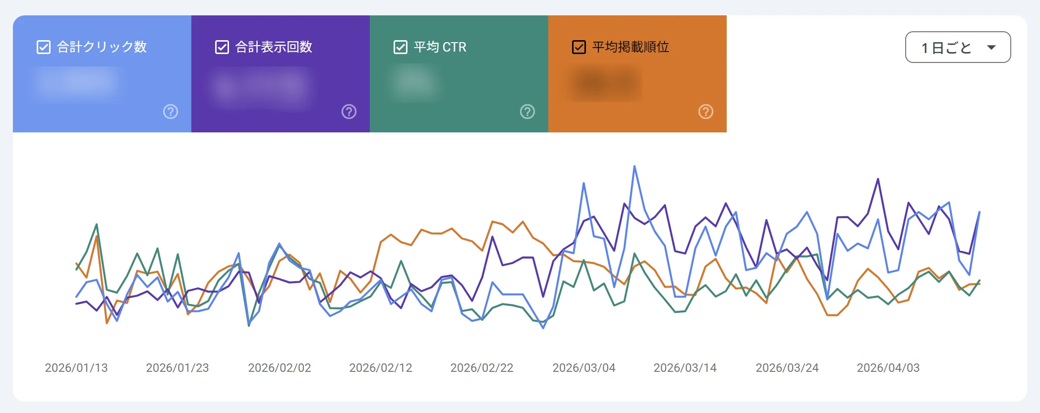 サーチコンソールの検索パフォーマンス画面の全体像。クリック数・表示回数・CTR・掲載順位のグラフが表示されている