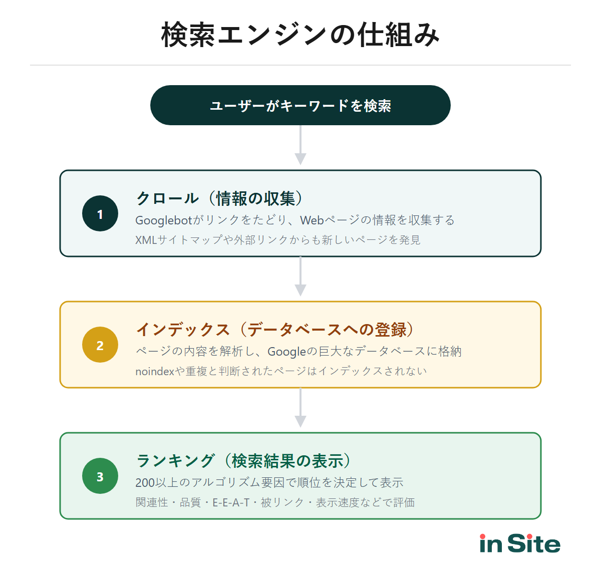 検索エンジンの仕組み（クロール→インデックス→ランキングの3ステップフロー図）
