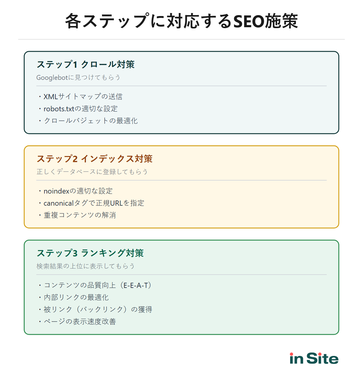 検索エンジンの3ステップに対応するSEO施策の対応マップ