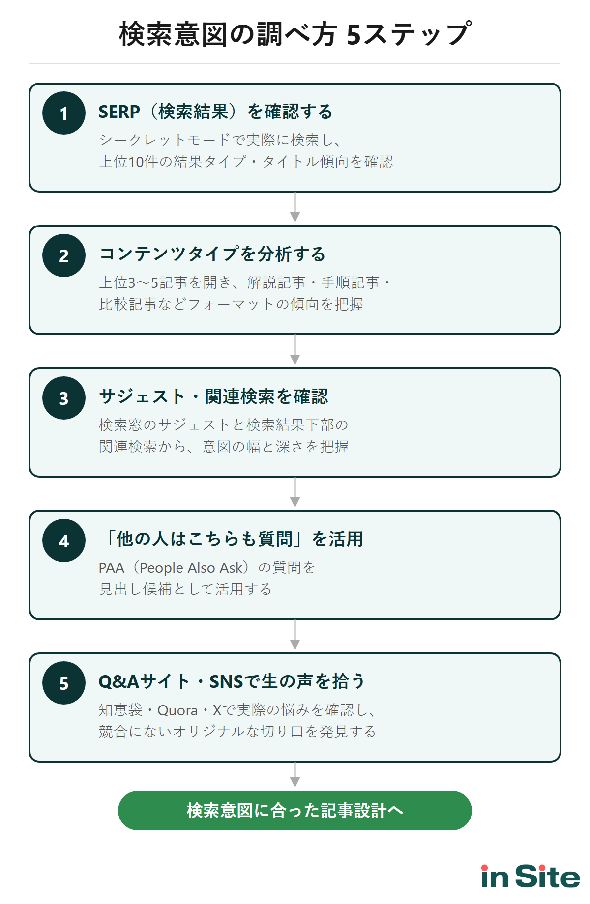検索意図の調べ方5ステップのフロー図