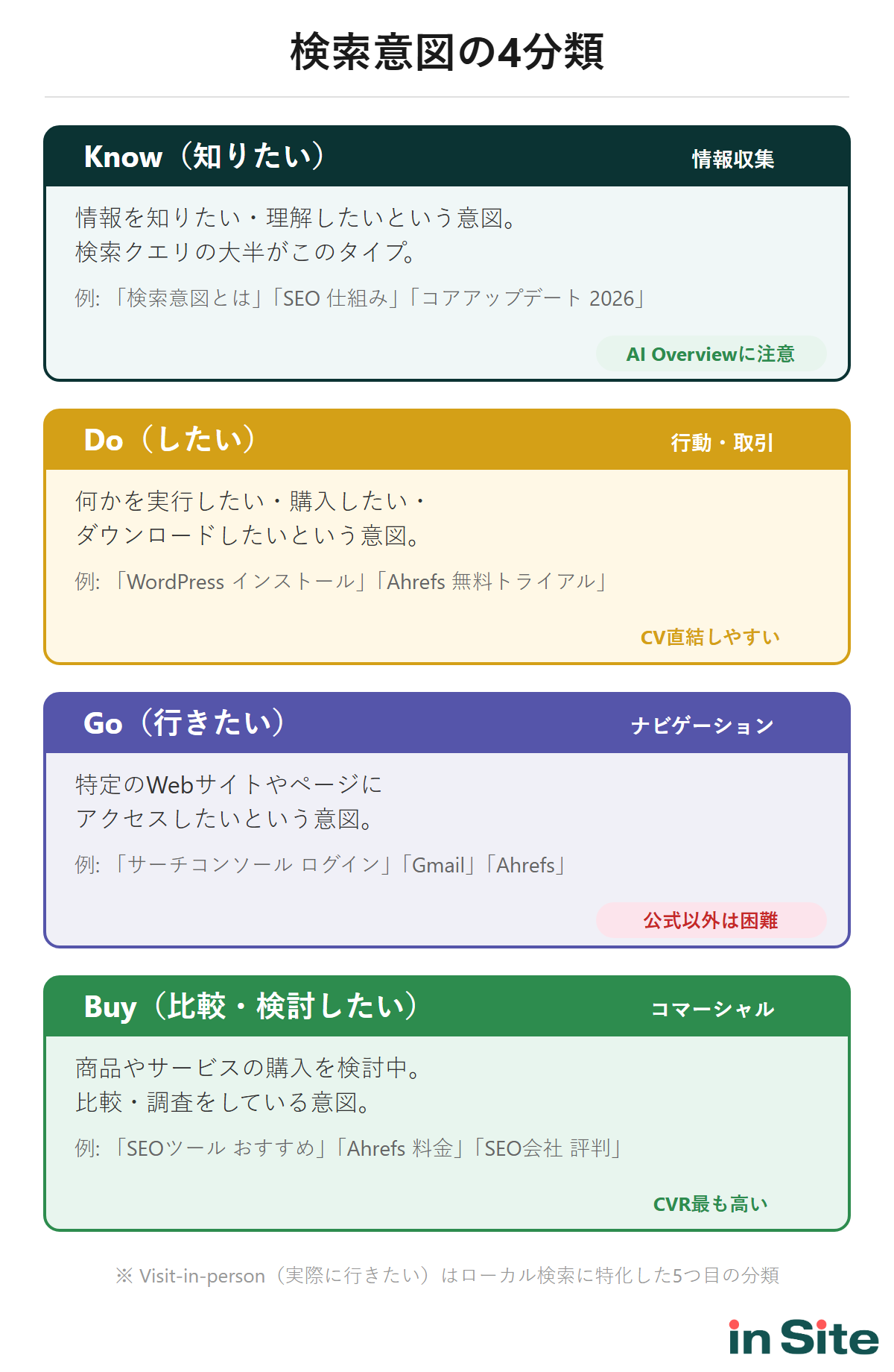 検索意図の4分類（Know・Do・Go・Buy）を縦に並べた一覧図