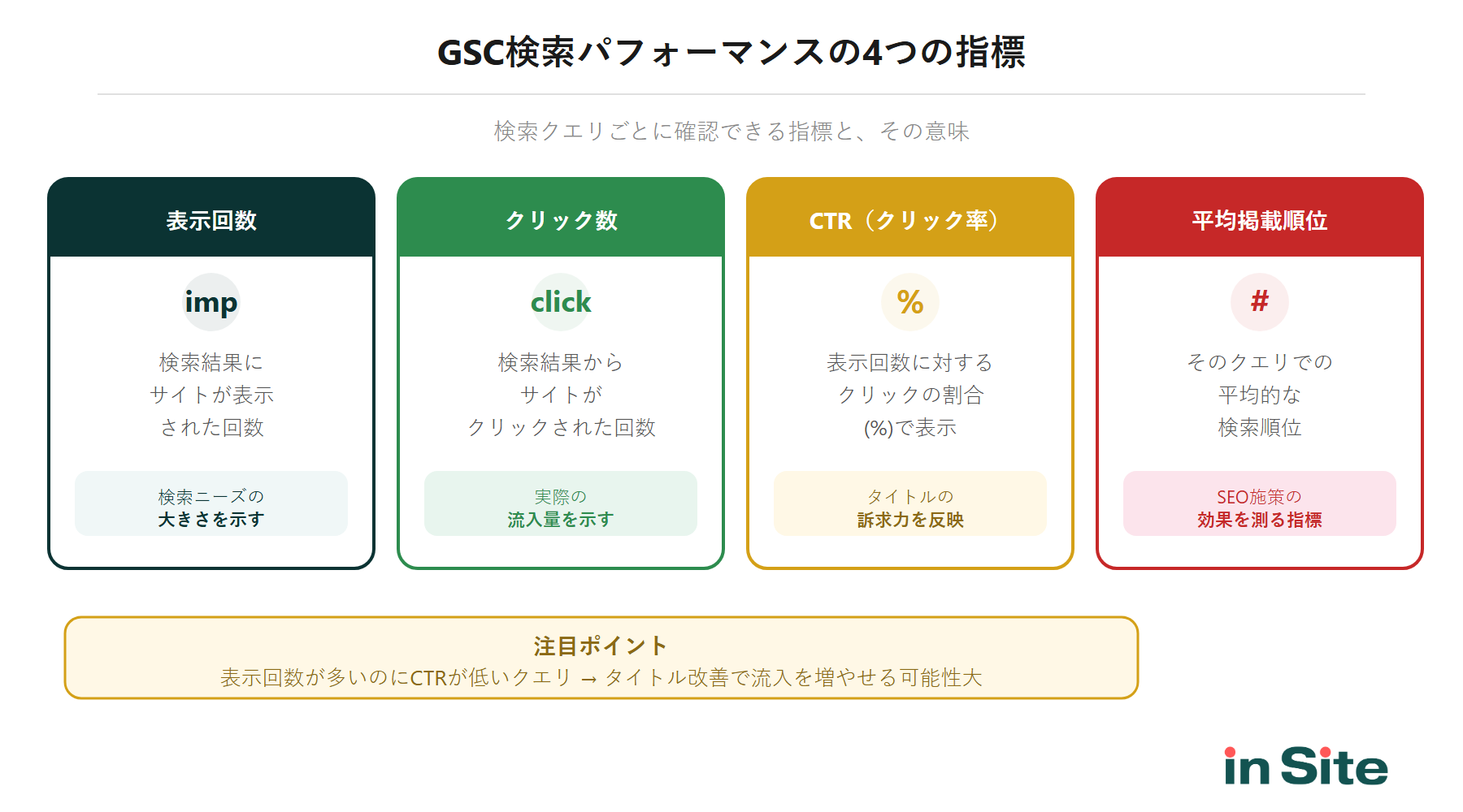 GSC検索パフォーマンスの4指標（表示回数・クリック数・CTR・掲載順位）の意味と活用ポイント