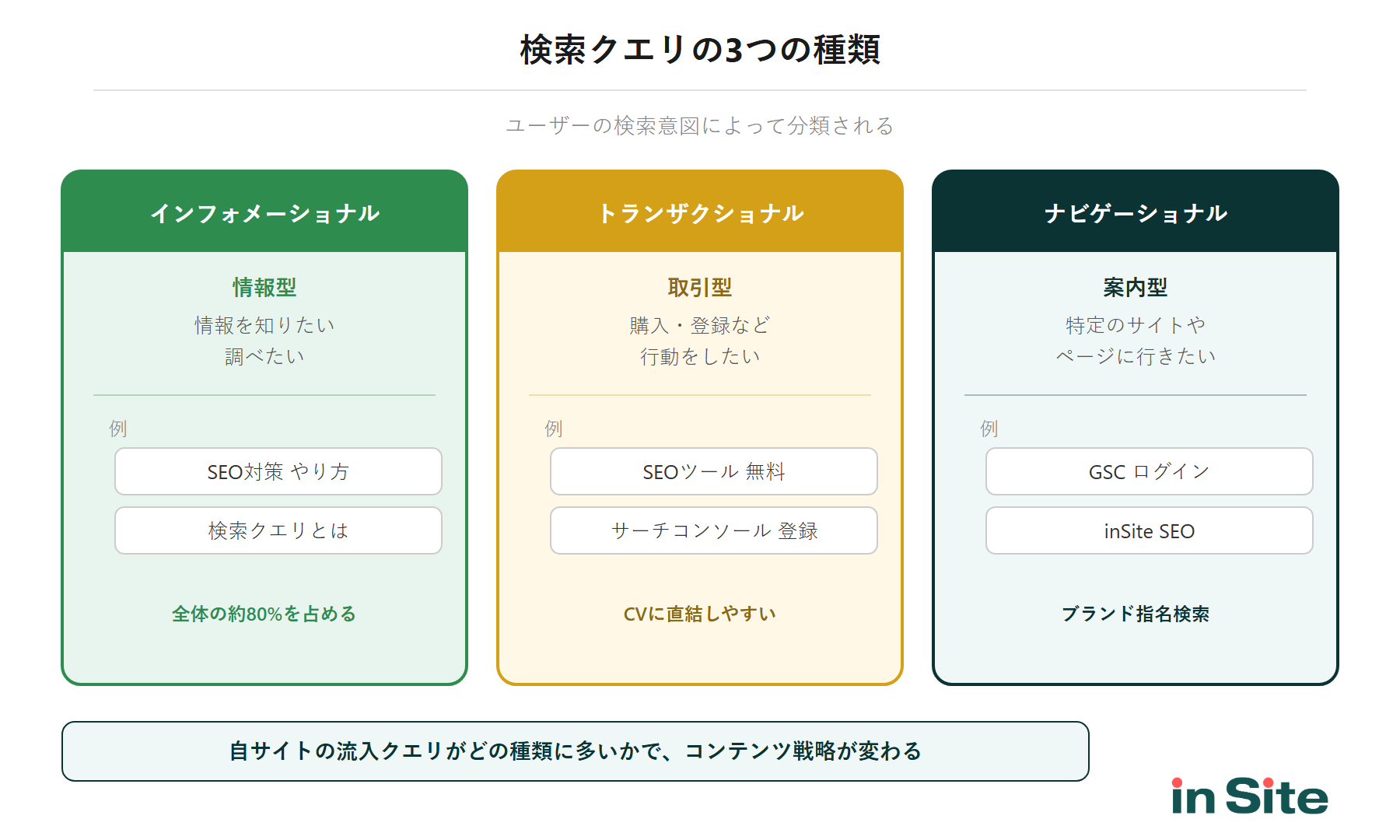 検索クエリの3種類の分類図。インフォメーショナルクエリ、トランザクショナルクエリ、ナビゲーショナルクエリの特徴と例