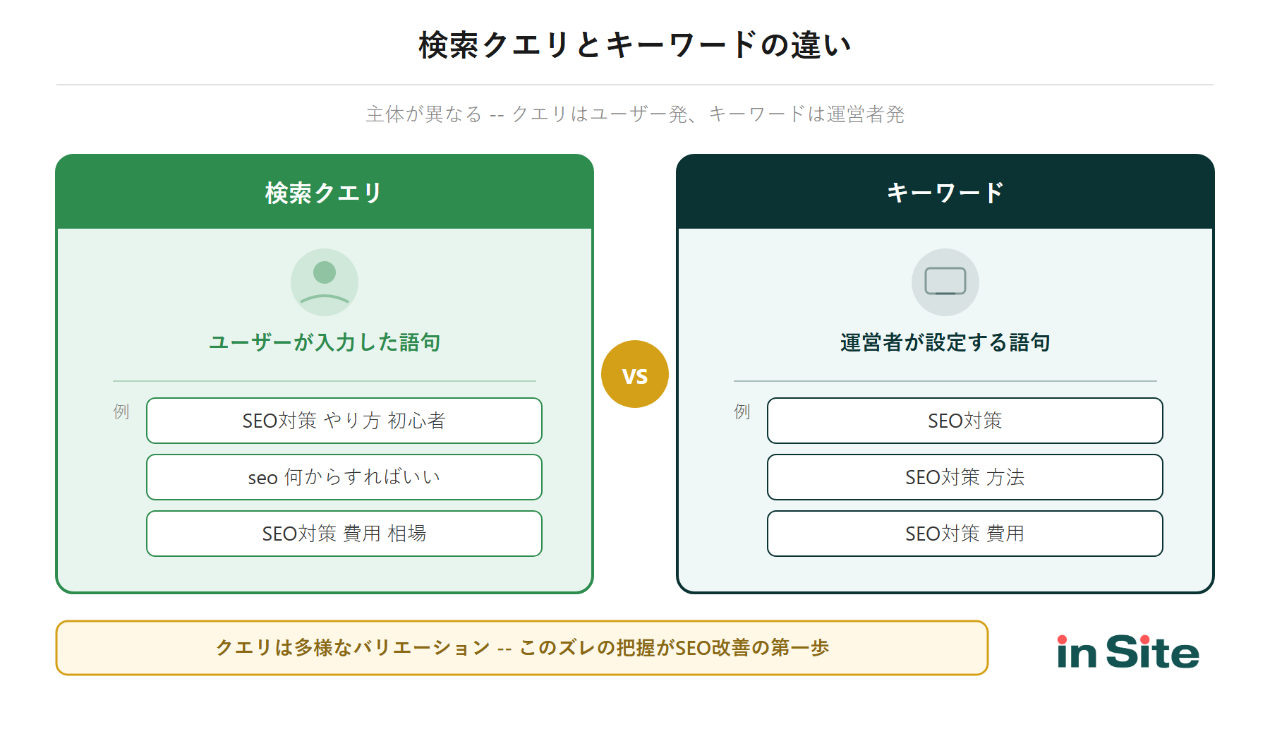 検索クエリとキーワードの違いを示す対比図。検索クエリはユーザーが入力した語句、キーワードは運営者が設定する語句