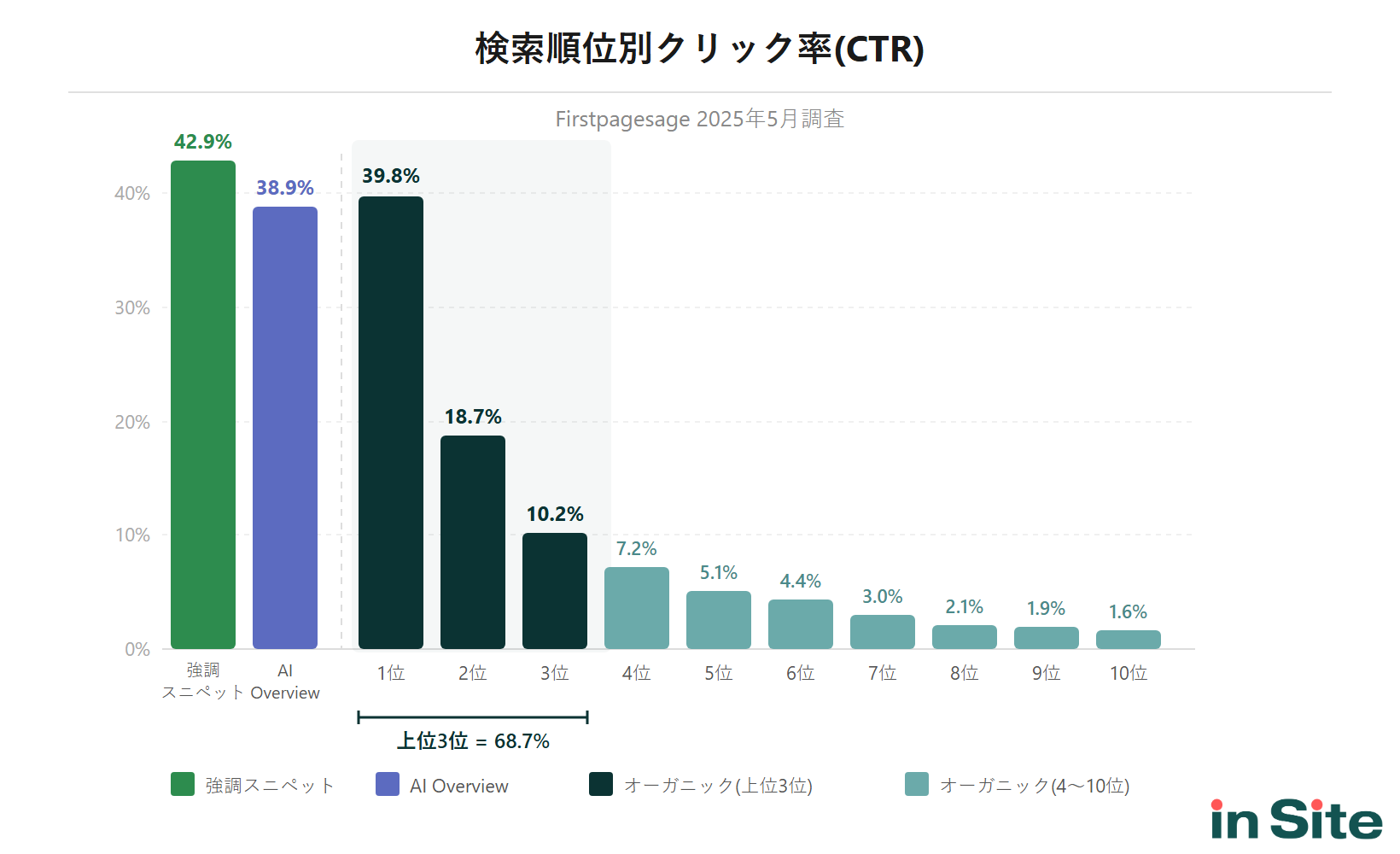 検索順位1位〜10位のクリック率(CTR)を示す棒グラフ。1位39.8%から10位1.6%まで順位が下がるほどCTRが急激に低下する