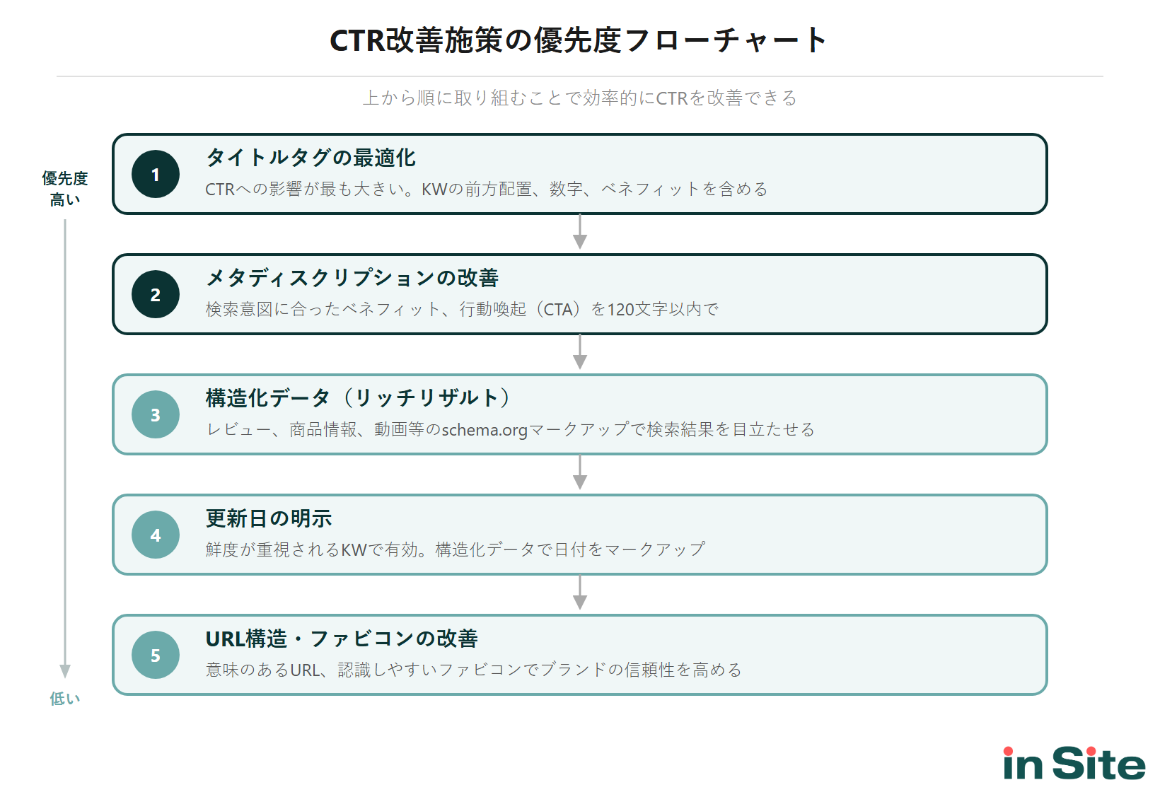 CTR改善施策の優先度フローチャート。タイトル最適化→メタディスクリプション→構造化データ→更新日→ファビコンの順で取り組む