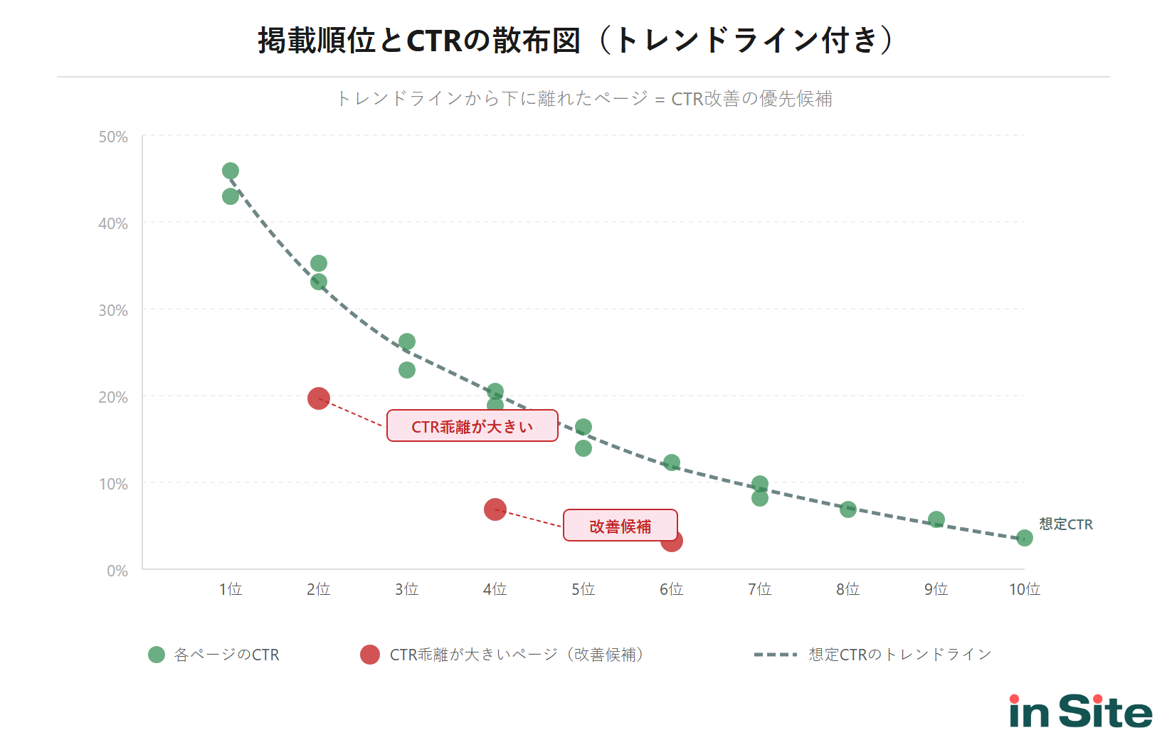 掲載順位とCTRの散布図に対数トレンドラインを追加した例。トレンドラインから大きく下に離れたデータ点がCTR改善の優先対象